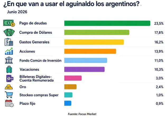 Deudas, ahorro en dólares y gastos: así gastarán su aguinaldo la mayoría de los argentinos.