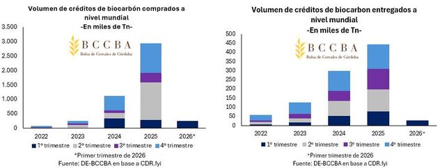 Volúmenes de créditos de biocarbón.