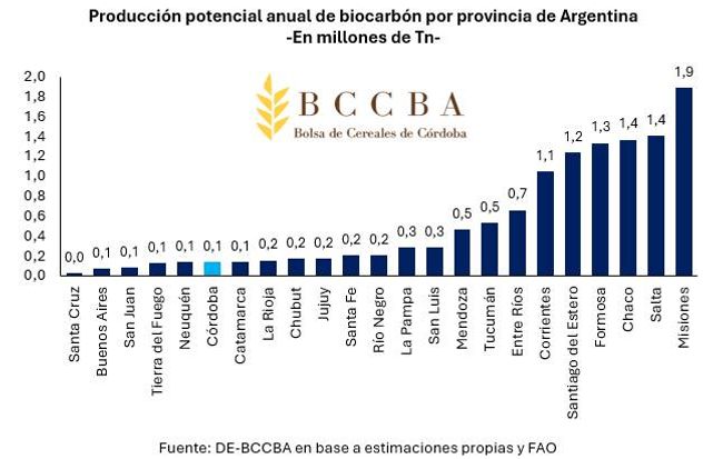 La producción potencial por provincias.