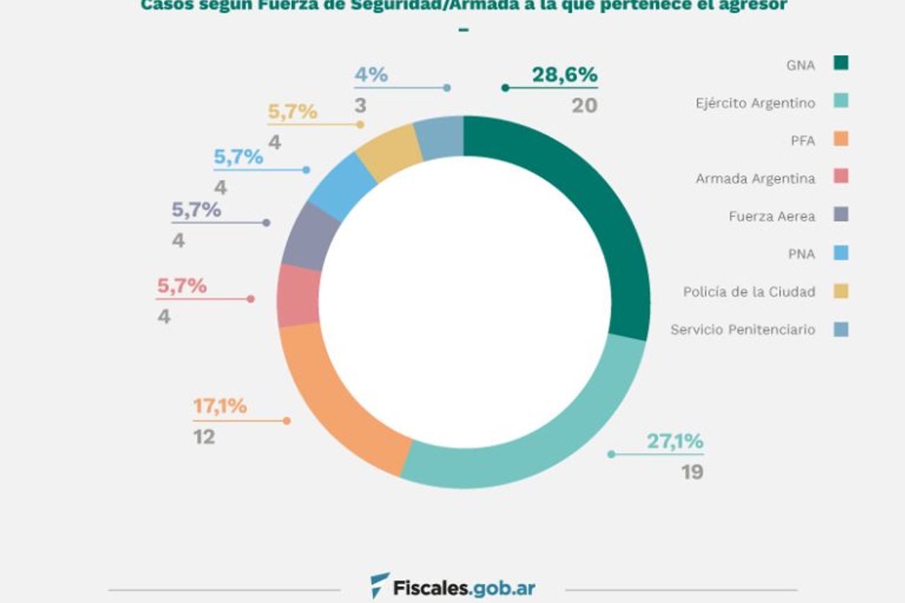 Los casos según el tipo de fuerza. 