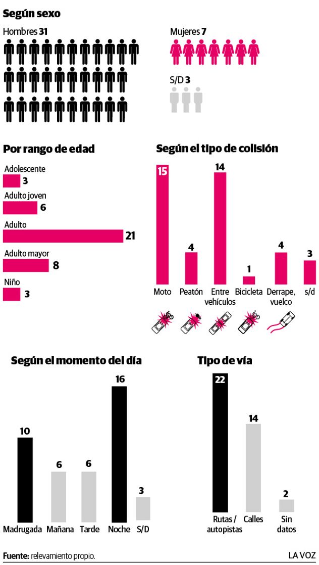 Siniestros viales: números trágicos de mayo de 2026.