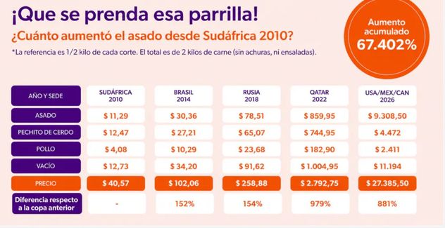 Asado, picada y yerba: cuánto cuesta hoy la juntada mundialista que en 2010 salía $ 40.