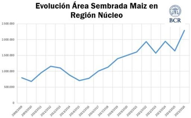 Área sembrada de maíz en la Región Núcleo.