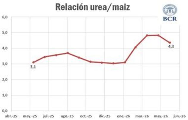 Cuantas toneladas de maíz se necesitan para comprar una tonelada de urea.