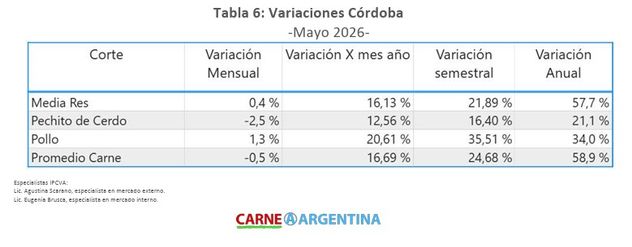 Variaciones en cortes en Córdoba.
