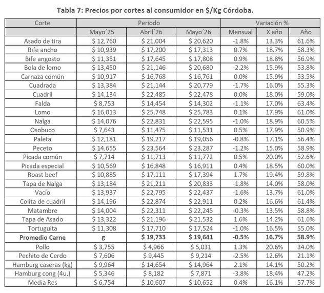 Precios por corte al consumidor por kilo en Córdoba.