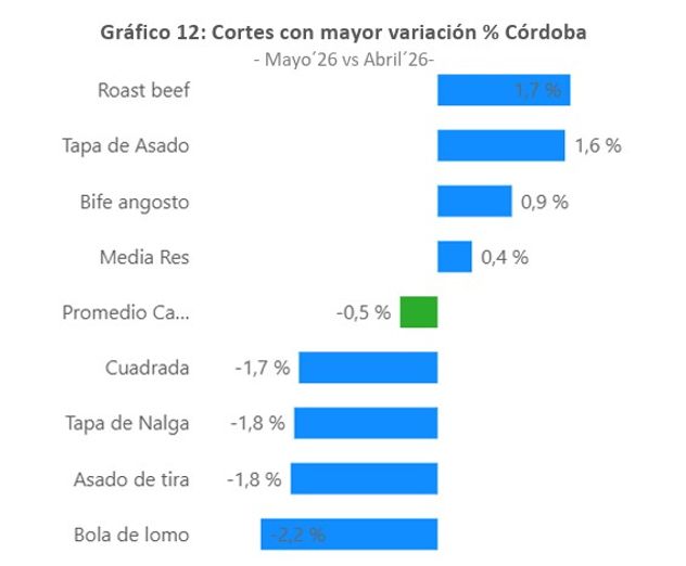 Cortes con mayor variación en % de Córdoba.