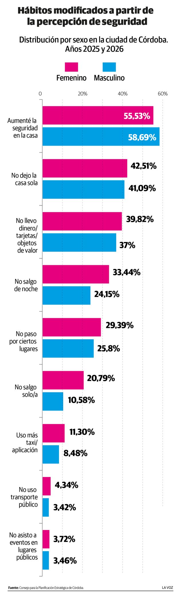Hábitos modificados a partir de la percepción de inseguridad.