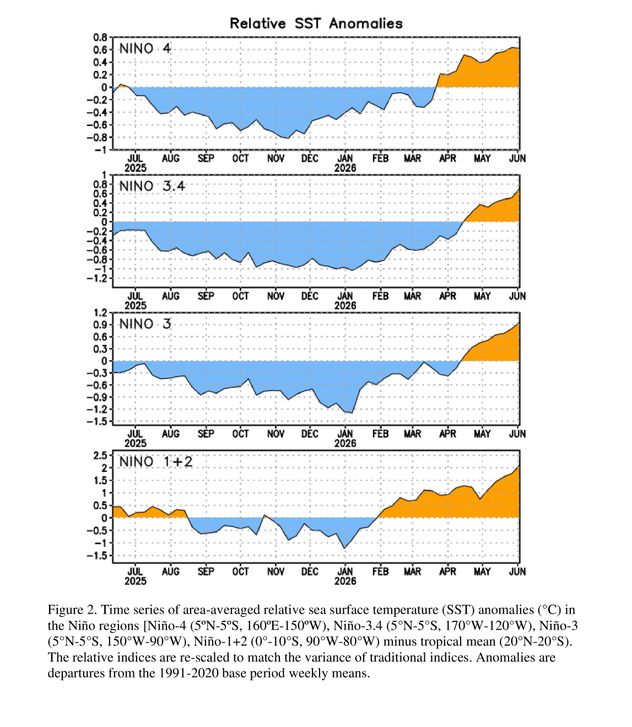 El océano Pacífico se calienta: la zona oriental frente a Sudamérica registra un drástico aumento de 2.1 °C.