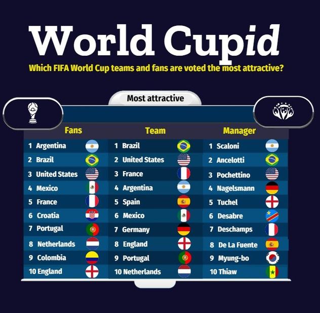 Un estudio realizado entre aficionados estadounidenses ubicó a la hinchada argentina como la más atractiva del Mundial 2026, por delante de Brasil y Estados Unidos.