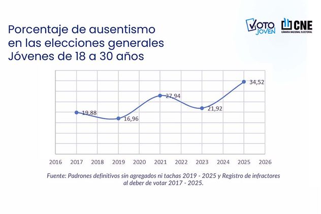 Argentina: porcentaje de ausentismo en las elecciones generales de jóvenes de 18 a 30 años.