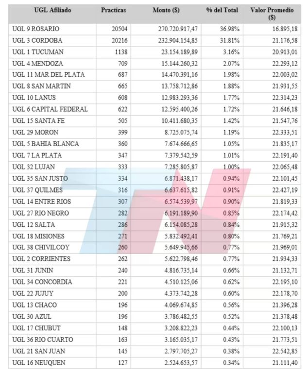 Posible fraude millonario al Pami: un cardiólogo facturó 20 mil prácticas falsas a jubilados de Córdoba