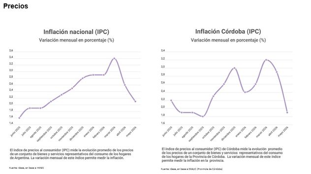 Mayo. Inflación en Córdoba y a nivel nacional.