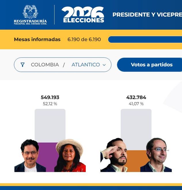 Elecciones en Colombia 2026: cerraron las urnas del balotaje entre De la Espriella y Cepeda