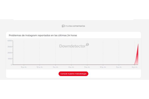 Apagón global de Meta: se cayeron Facebook, Instagram y WhatsApp en todo el mundo