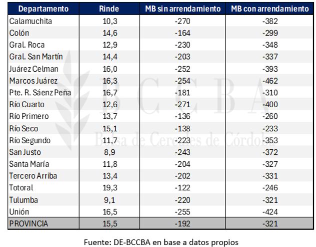 Rindes bajos.