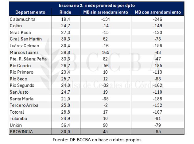 Rindes promedio.