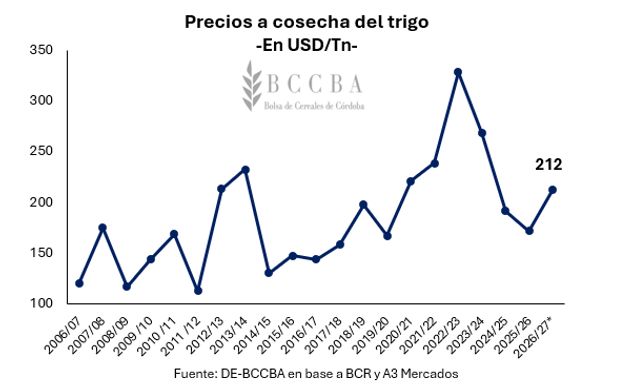 Precios a cosecha en U$S.
