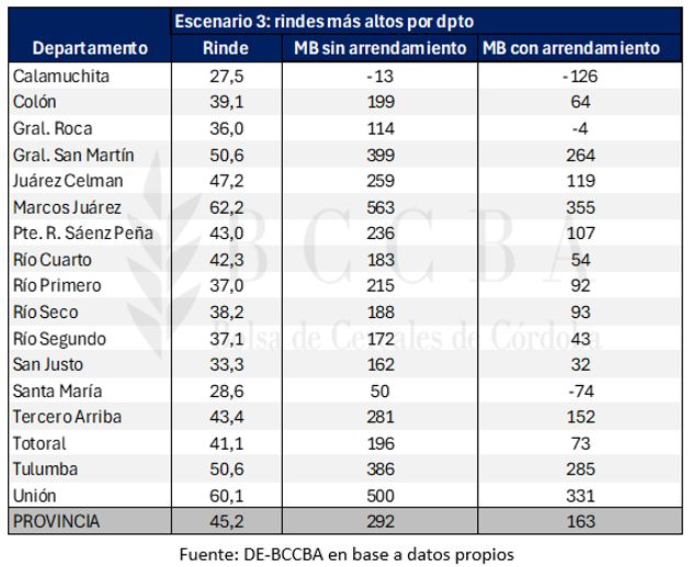 Rindes altos.