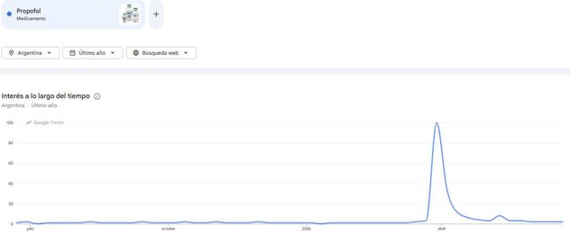 Propofol. Este tema se encuentra entre las principales tendencias de búsqueda en Google Trends.
