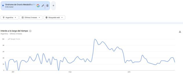 El Síndrome Metabólico Poliendocrino Ovárico (SMPO) o SOMP, entre las principales tendencias de búsqueda de Google Trends.