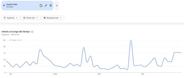 Gastón Edul. Este tema se encuentra entre las principales tendencias de búsqueda en Google Trends.