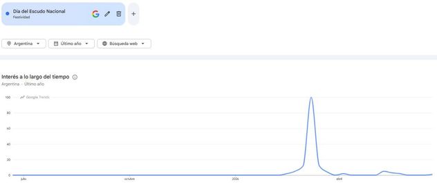 El Día del Escudo Nacional se encuentra dentro de las tendencias de búsqueda de Google Trends.