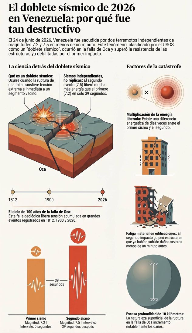 Infografía sismos en Venezuela.