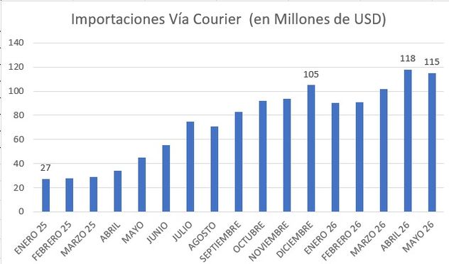 Compras al exterior vía courier, por mes, en dólares (millones).