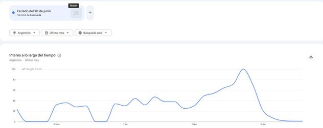 Feriado del 20 de Junio, dentro de las tendencias de Google Trends.