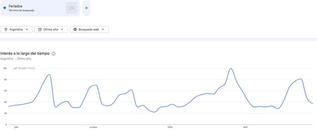 Feriados. Este tema se encuentra entre las principales tendencias de búsqueda en Google Trends.