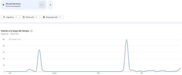 Día del Hermano. Este tema se encuentra entre las principales tendencias de búsqueda en Google Trends.