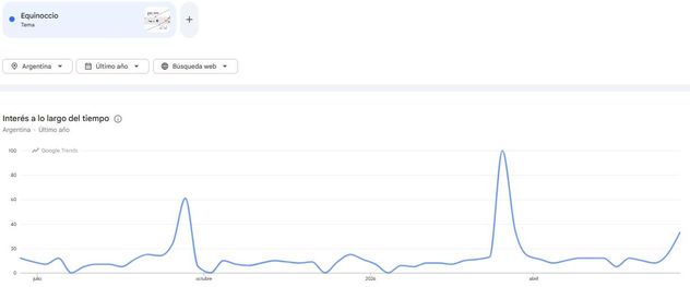 Equinoccio. Este tema se encuentra entre las principales tendencias de búsqueda en Google Trends.