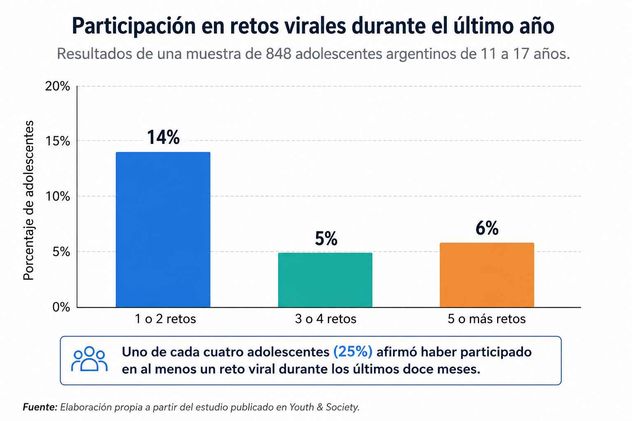 Un estudio realizado con 848 adolescentes argentinos de entre 11 y 17 años detectó asociaciones entre la participación en retos virales en redes sociales y mayores niveles de adicción digital.