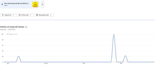 Día de la Felicidad. Este tema se encuentra entre las principales tendencias de búsqueda en Google Trends.