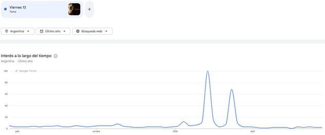 Viernes 13. Este tema se encuentra entre las principales tendencias de búsqueda en Google Trends.