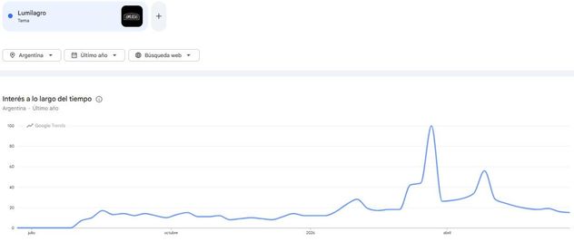 Lumilagro. Este tema se encuentra entre las principales tendencias de búsqueda en Google Trends.