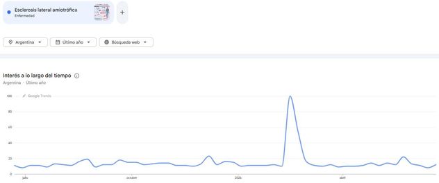 Esclerosis Lateral Amiotrófica. Este tema se encuentra entre las principales tendencias de búsqueda en Google Trends.