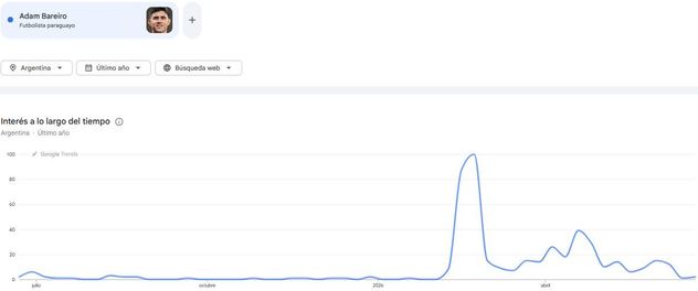 Becas Progresar 2026. Este tema se encuentra entre las principales tendencias de búsqueda en Google Trends.