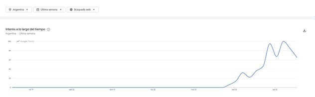 Ekaterina estuvo dentro de las tendencias de búsqueda de Google Trends.