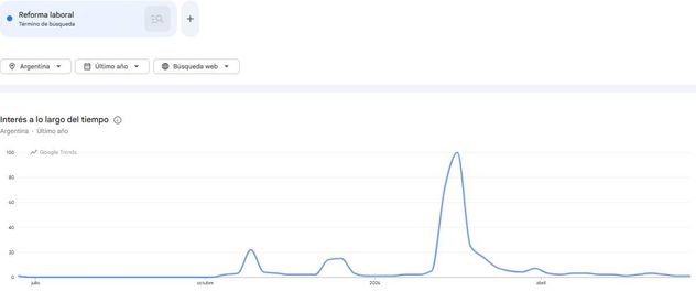 Reforma laboral. Este tema se encuentra entre las principales tendencias de búsqueda en Google Trends.