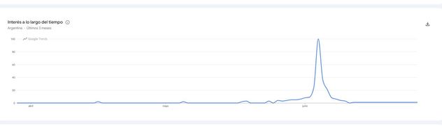 4 de Junio, clave en Google Trends.
