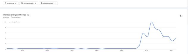 Venezuela dentro de las primeras tendencias de búsquedas de Google Trends.