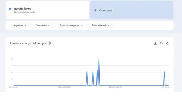 Google Trends.