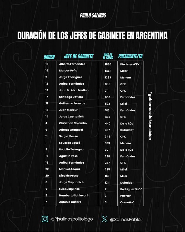 Informe "Duración de los Jefes de Gabinete en Argentina"