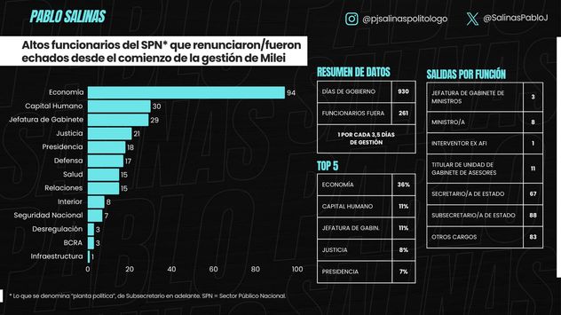 Informe "Altos funcionarios del SPN que renunciaron/fueron echados desde el comienzo de la gestión de Milei"
