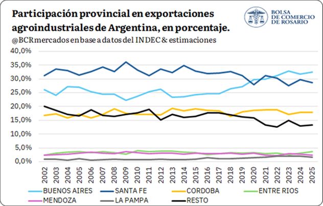 Participación de Córdoba en el sector desde 2002 hasta 2025.