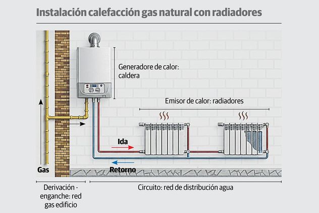 El circuito del sistema de calefacción por caldera y radiadores.