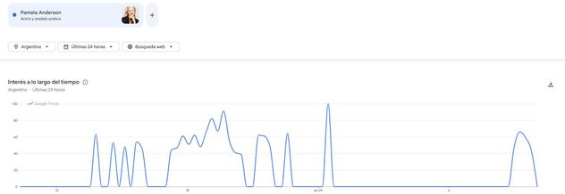 Pamela Anderson se encuentra dentro de las tendencias de búsqueda de Google Trends.