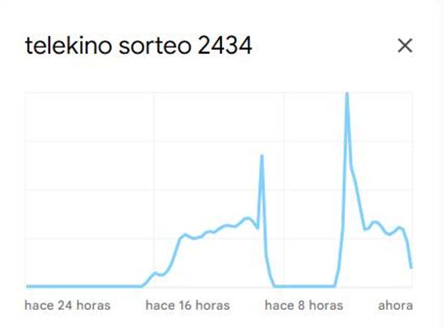 Telekino se encuentra dentro de las tendencias de búsquedas de Google Trends.